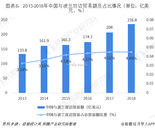 图表8:2013-2018年中国与波兰双边贸易额及占比情况(单位:亿美元,%)