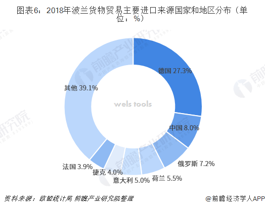 图表6:2018年波兰货物贸易主要进口来源国家和地区分布(单位:%)