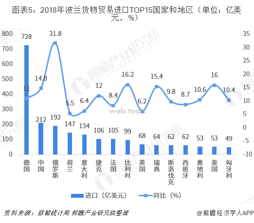 图表5:2018年波兰货物贸易进口TOP15国家和地区(单位:亿美元,%)