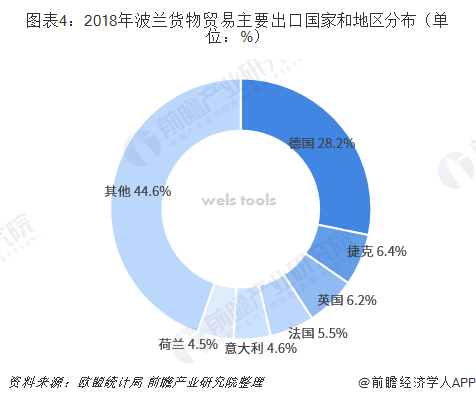图表4:2018年波兰货物贸易主要出口国家和地区分布(单位:%)