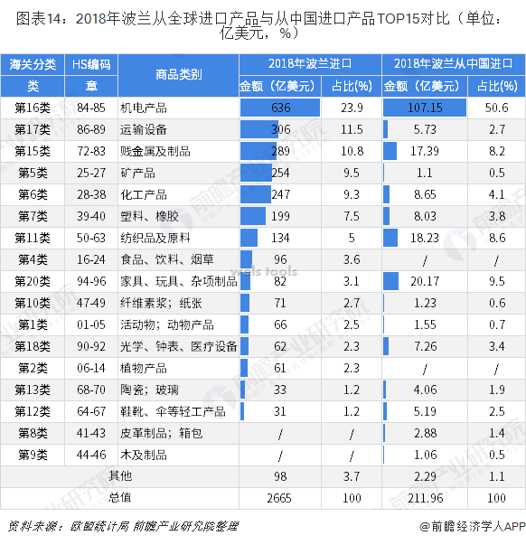 图表14:2018年波兰从全球进口产品与从中国进口产品TOP15对比(单位:亿美元,%)