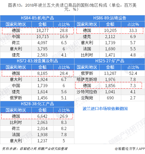 图表13:2018年波兰五大类进口商品的国别/地区构成(单位:百万美元,%)