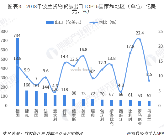 图表3:2018年波兰货物贸易出口TOP15国家和地区(单位:亿美元,%)