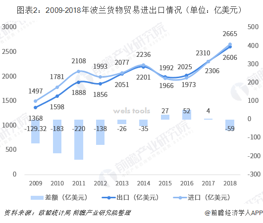 图表2:2009-2018年波兰货物贸易进出口情况(单位:亿美元)