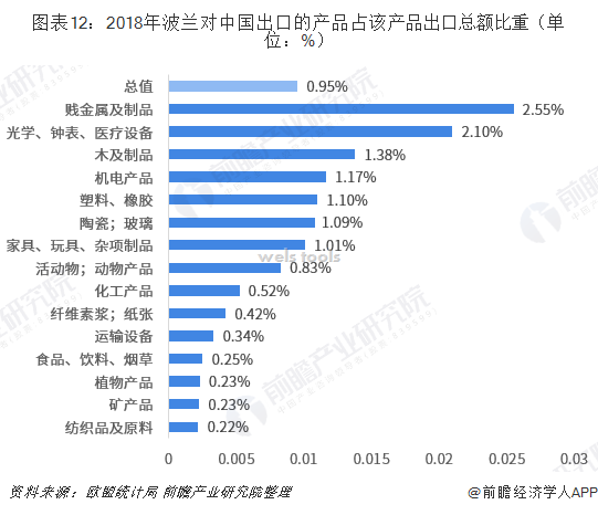 图表12:2018年波兰对中国出口的产品占该产品出口总额比重(单位:%)