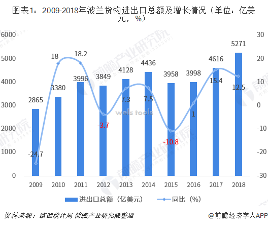 图表1:2009-2018年波兰货物进出口总额及增长情况(单位:亿美元,%)