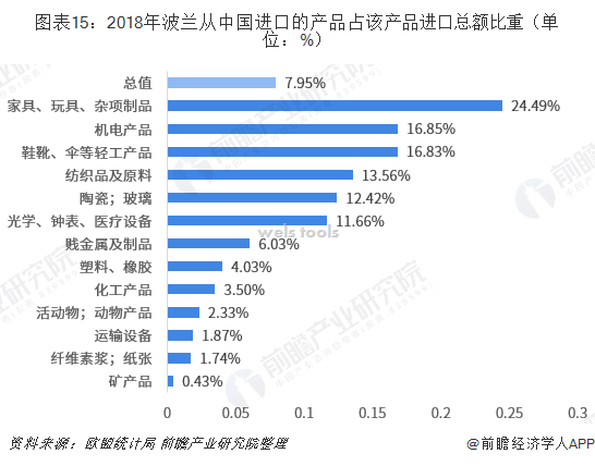 图表15:2018年波兰从中国进口的产品占该产品进口总额比重(单位:%)