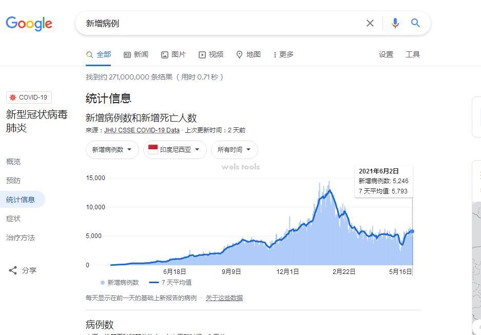 印度尼西亚2021-6-2新冠肺炎新增病例5246人